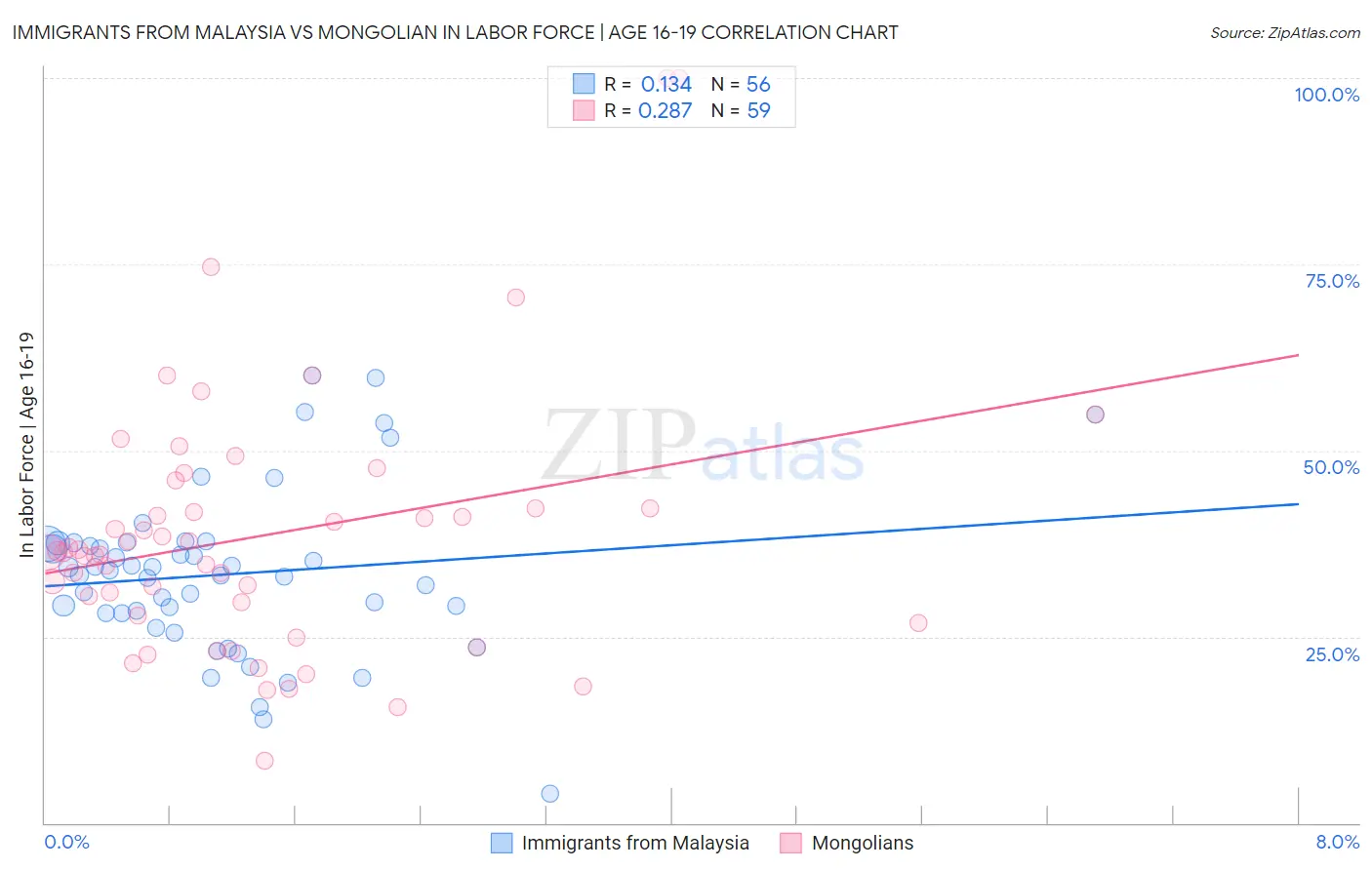Immigrants from Malaysia vs Mongolian In Labor Force | Age 16-19