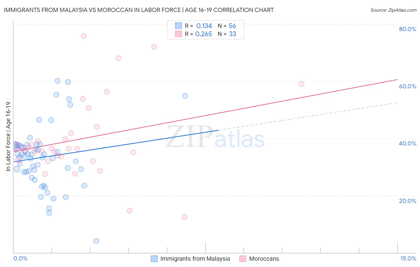 Immigrants from Malaysia vs Moroccan In Labor Force | Age 16-19