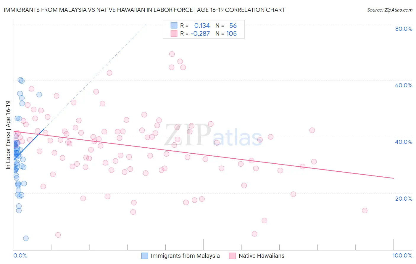 Immigrants from Malaysia vs Native Hawaiian In Labor Force | Age 16-19