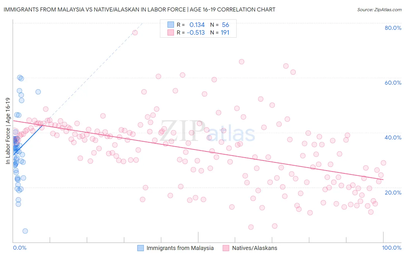 Immigrants from Malaysia vs Native/Alaskan In Labor Force | Age 16-19