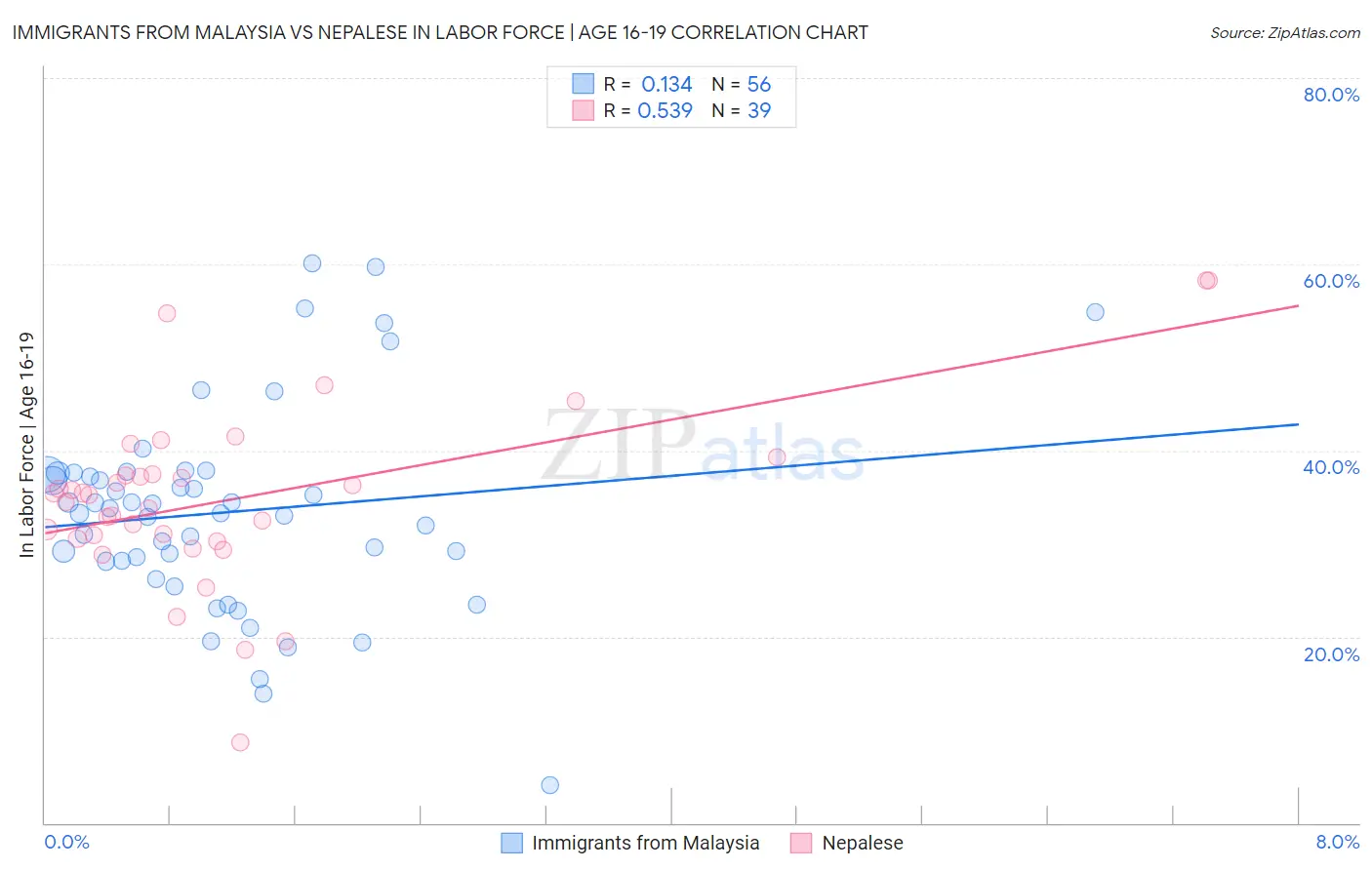 Immigrants from Malaysia vs Nepalese In Labor Force | Age 16-19