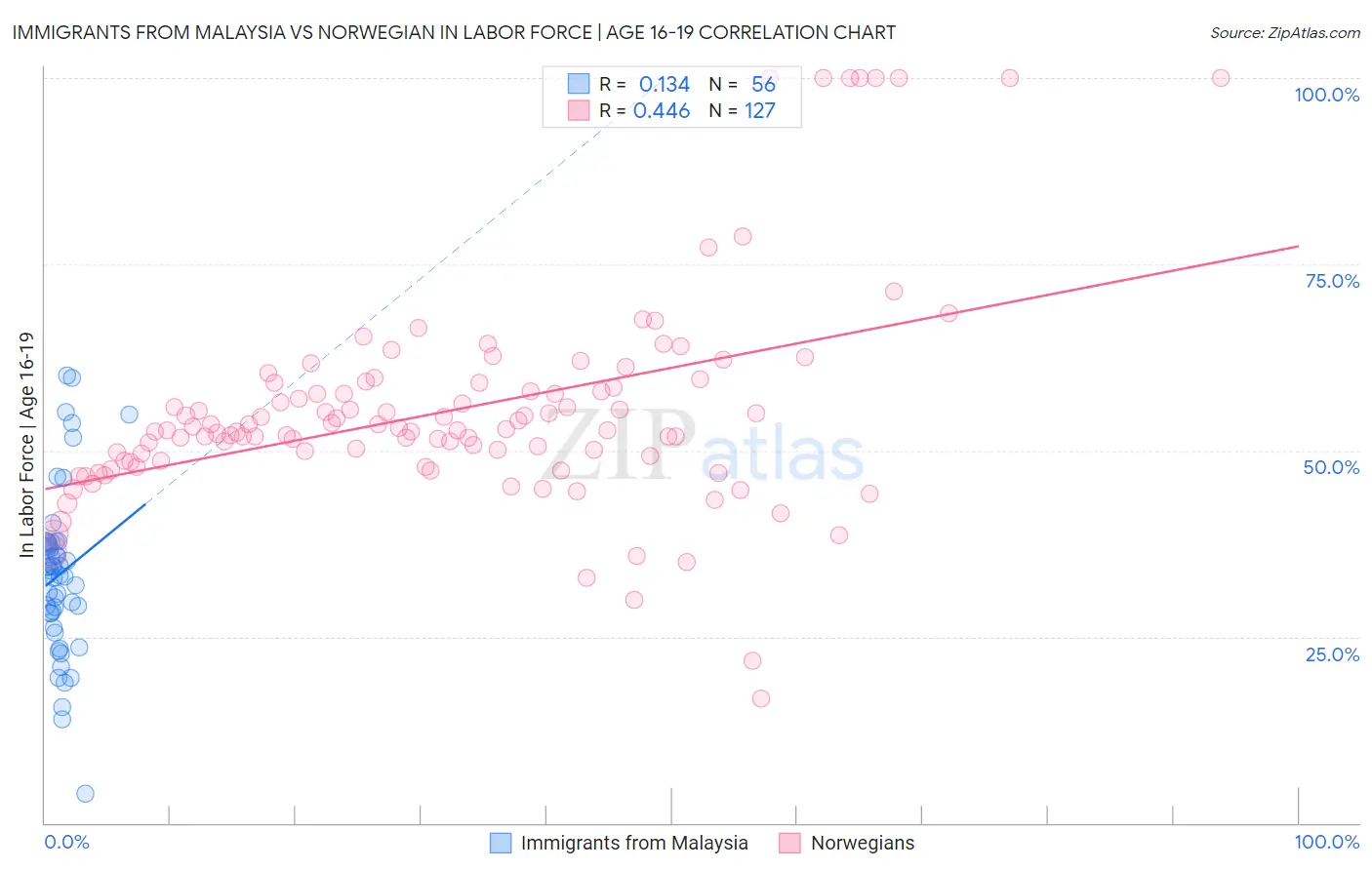 Immigrants from Malaysia vs Norwegian In Labor Force | Age 16-19