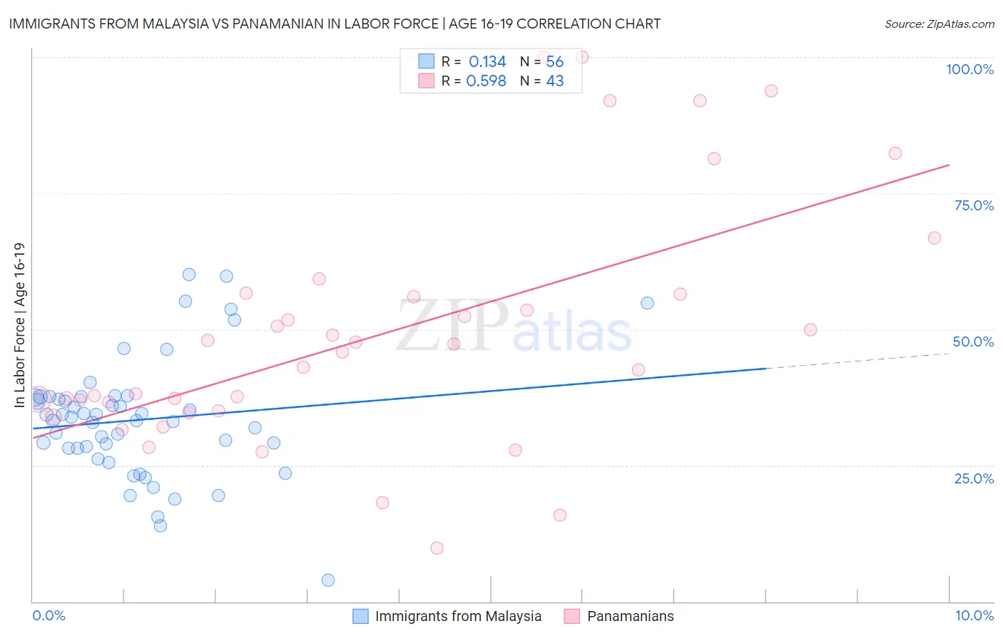Immigrants from Malaysia vs Panamanian In Labor Force | Age 16-19