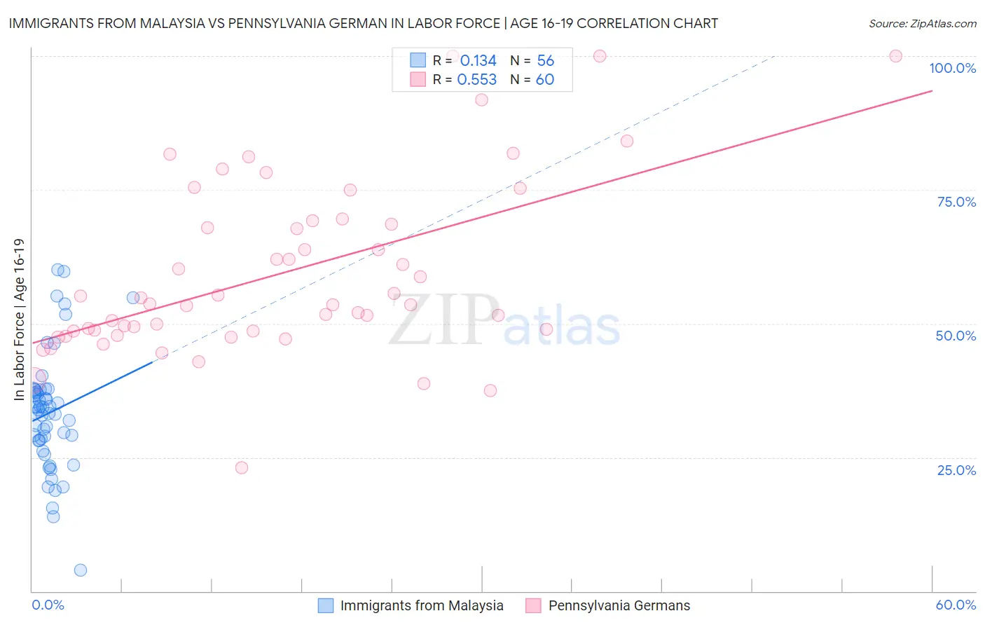Immigrants from Malaysia vs Pennsylvania German In Labor Force | Age 16-19