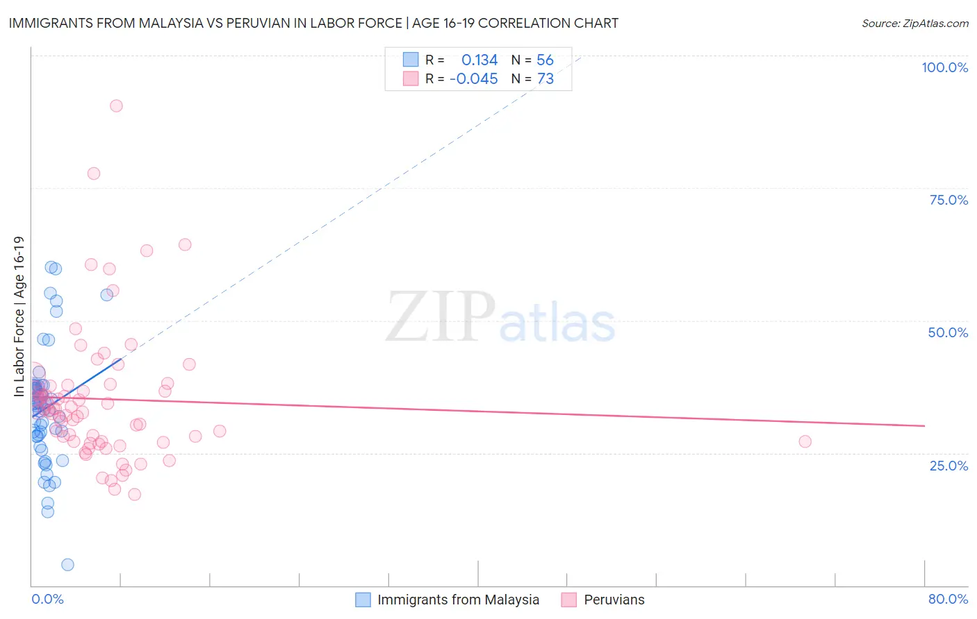 Immigrants from Malaysia vs Peruvian In Labor Force | Age 16-19
