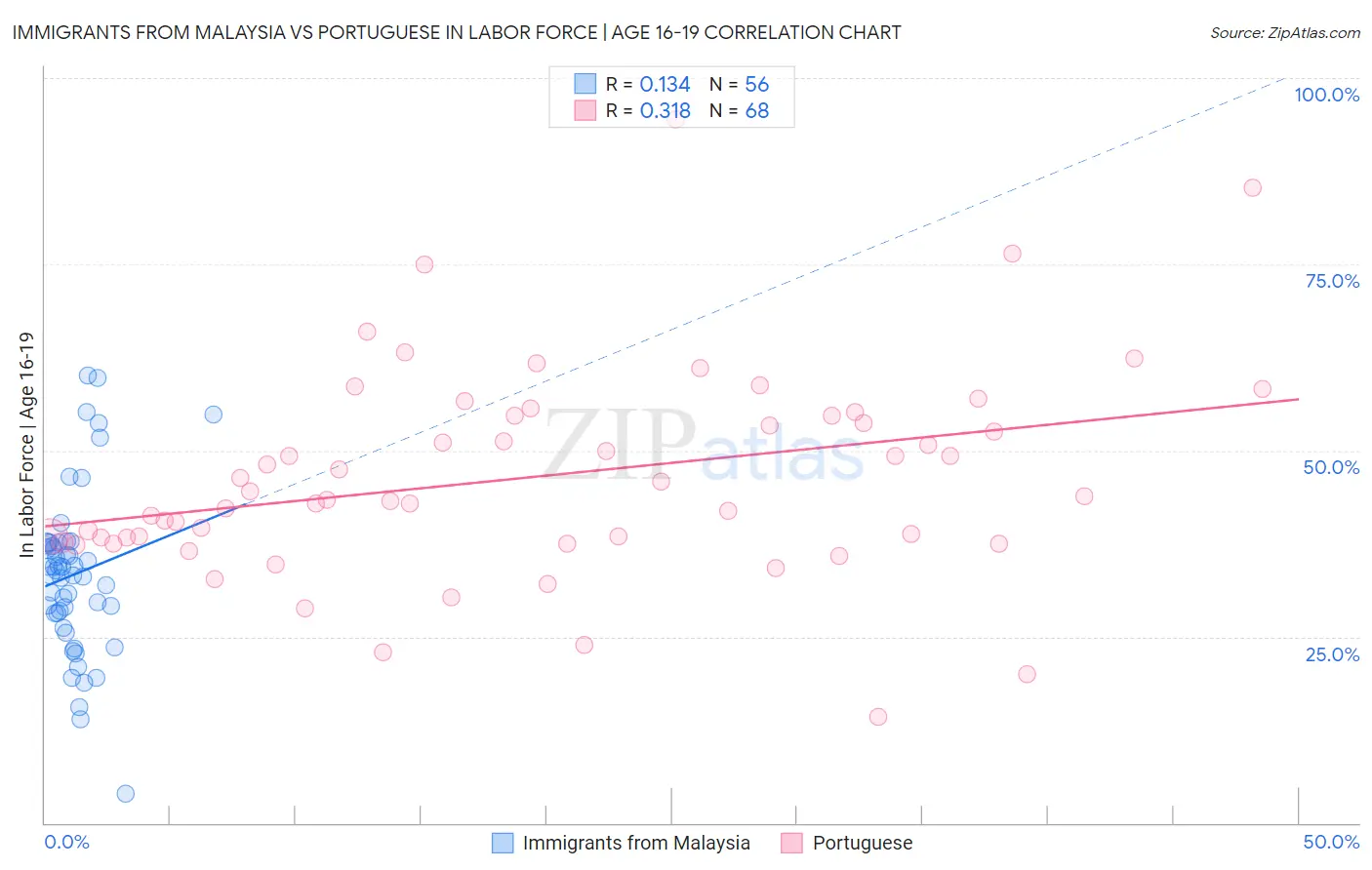 Immigrants from Malaysia vs Portuguese In Labor Force | Age 16-19