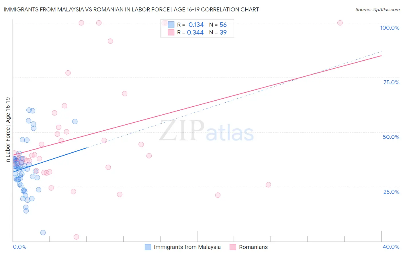 Immigrants from Malaysia vs Romanian In Labor Force | Age 16-19
