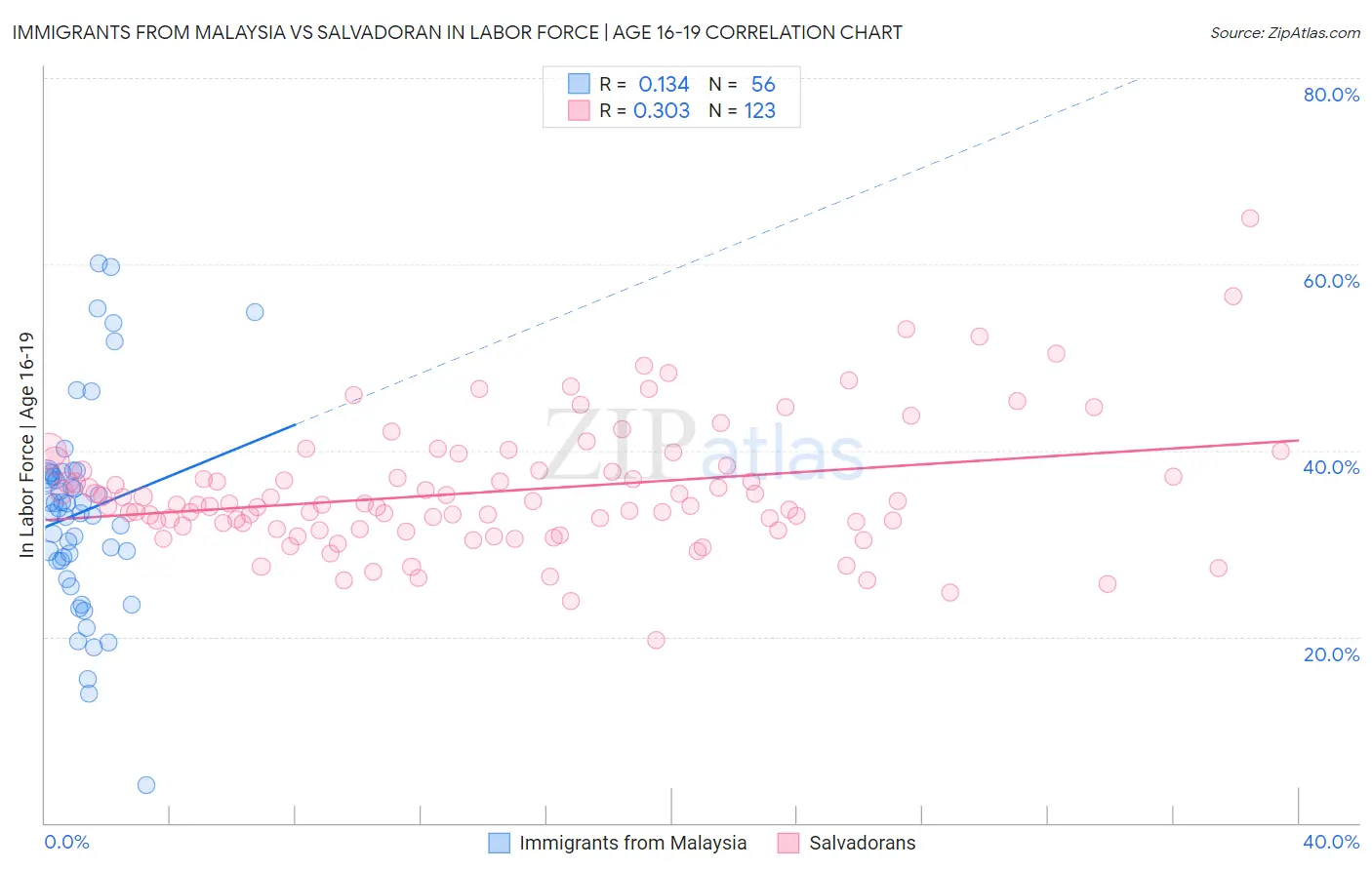 Immigrants from Malaysia vs Salvadoran In Labor Force | Age 16-19