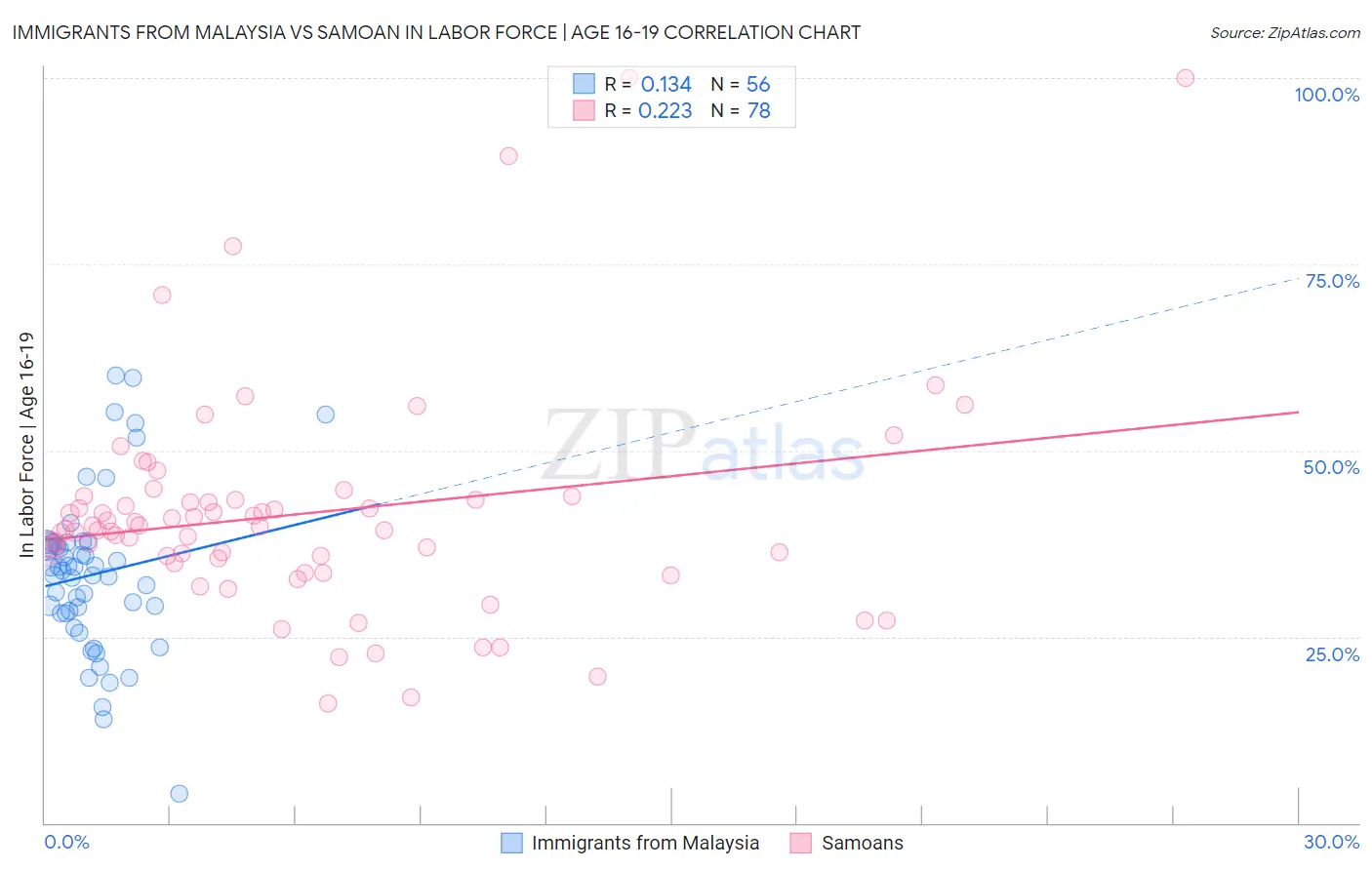 Immigrants from Malaysia vs Samoan In Labor Force | Age 16-19