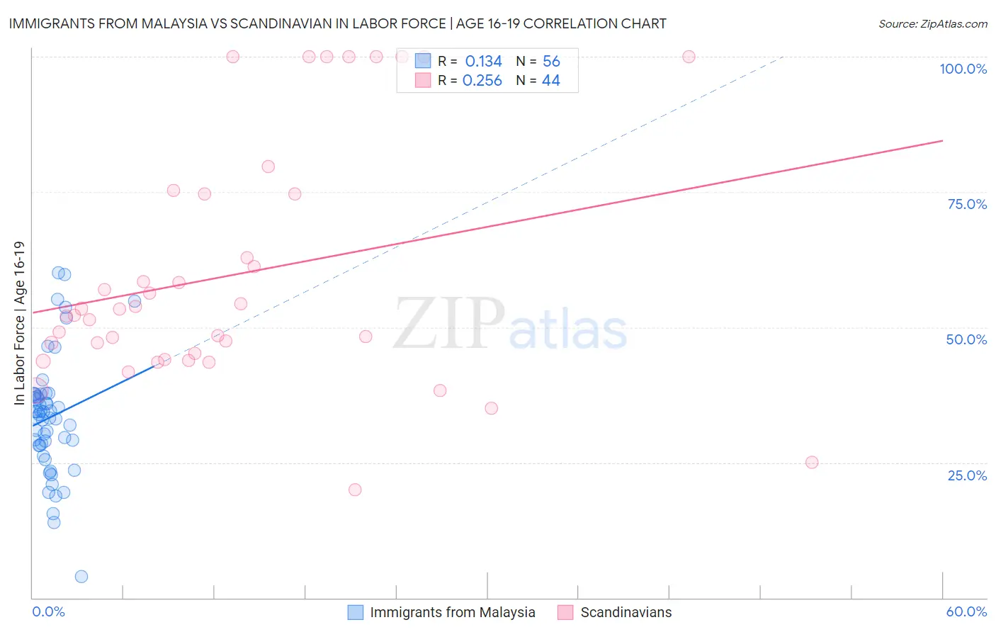 Immigrants from Malaysia vs Scandinavian In Labor Force | Age 16-19