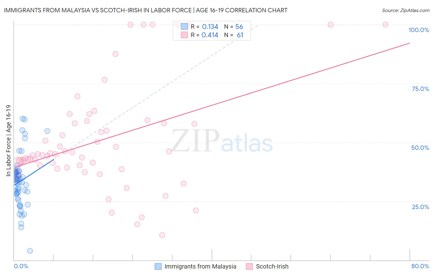 Immigrants from Malaysia vs Scotch-Irish In Labor Force | Age 16-19