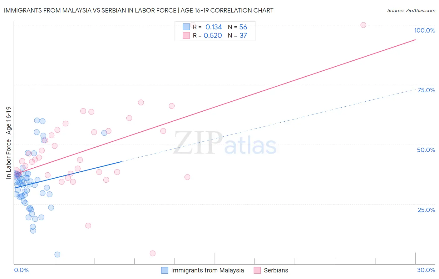 Immigrants from Malaysia vs Serbian In Labor Force | Age 16-19