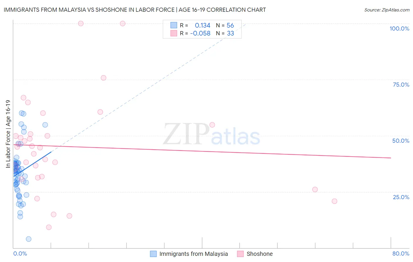 Immigrants from Malaysia vs Shoshone In Labor Force | Age 16-19