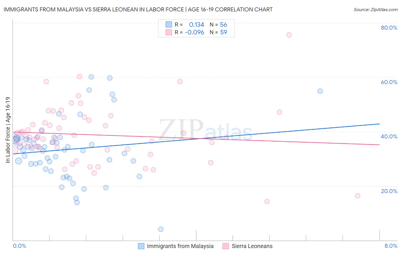 Immigrants from Malaysia vs Sierra Leonean In Labor Force | Age 16-19