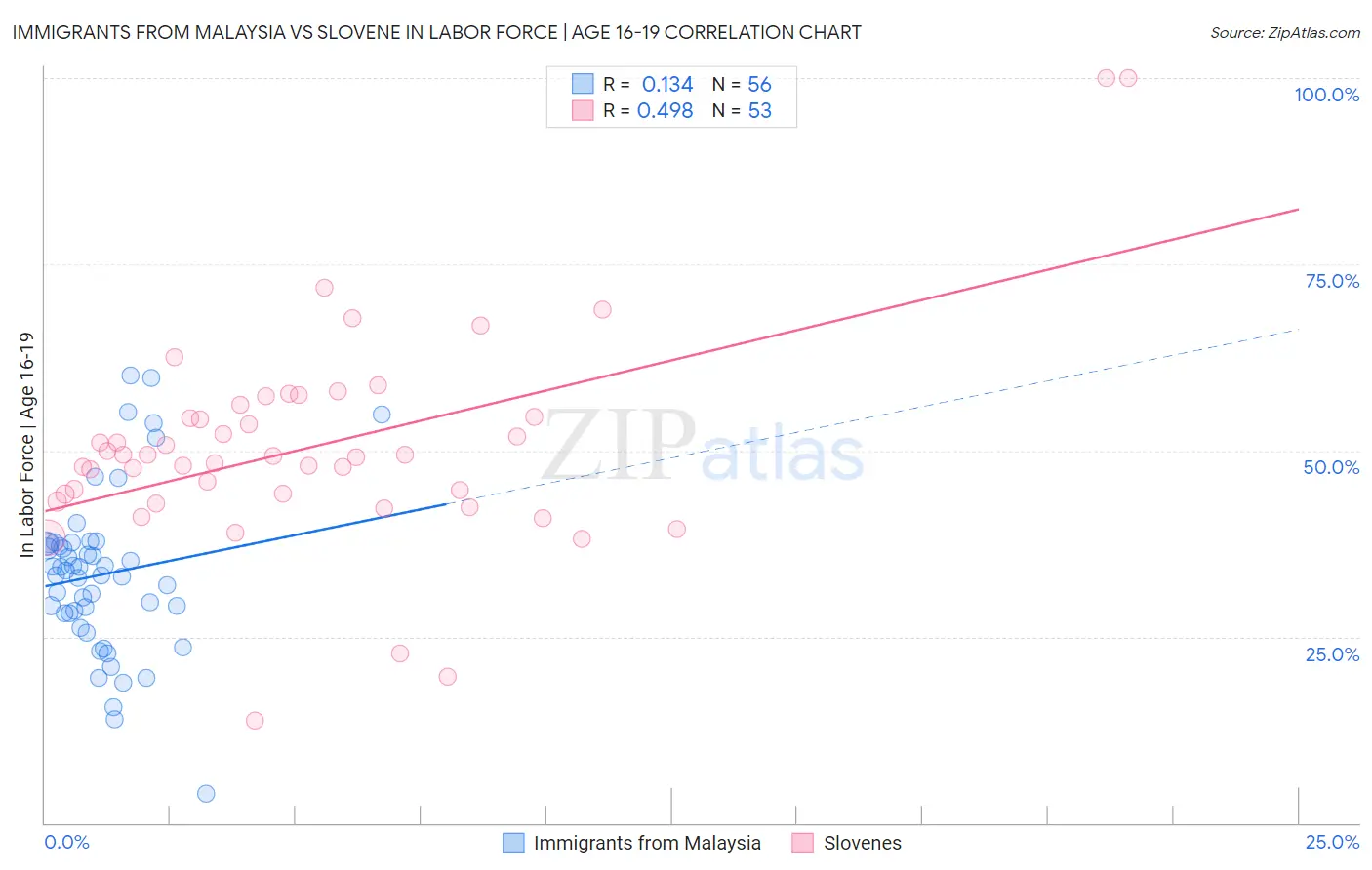 Immigrants from Malaysia vs Slovene In Labor Force | Age 16-19