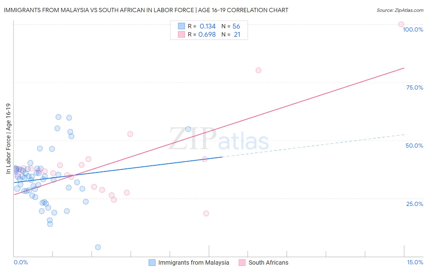 Immigrants from Malaysia vs South African In Labor Force | Age 16-19