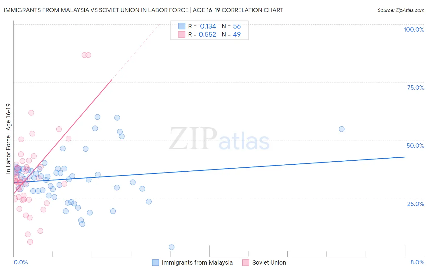 Immigrants from Malaysia vs Soviet Union In Labor Force | Age 16-19