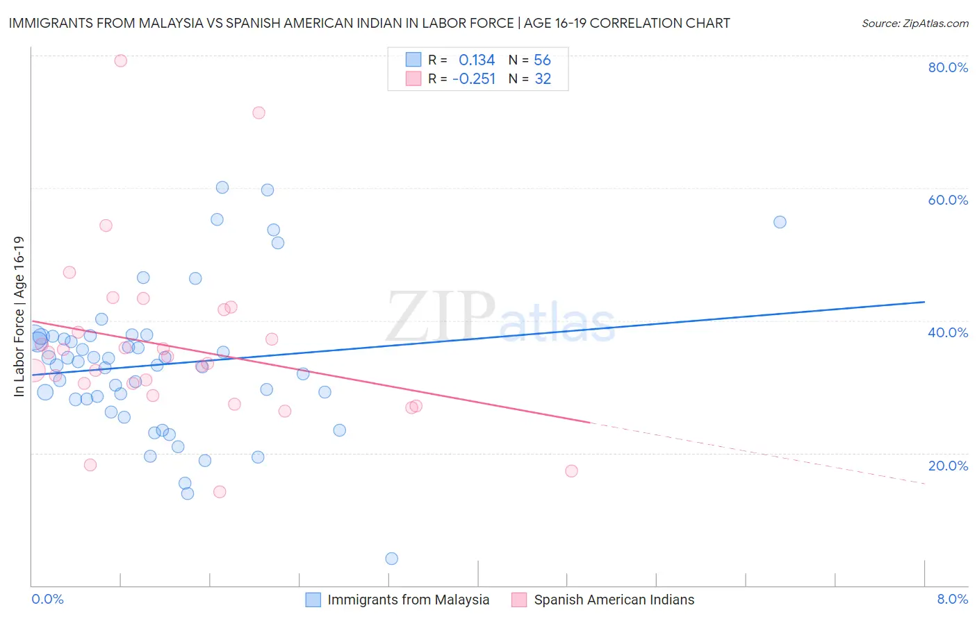 Immigrants from Malaysia vs Spanish American Indian In Labor Force | Age 16-19