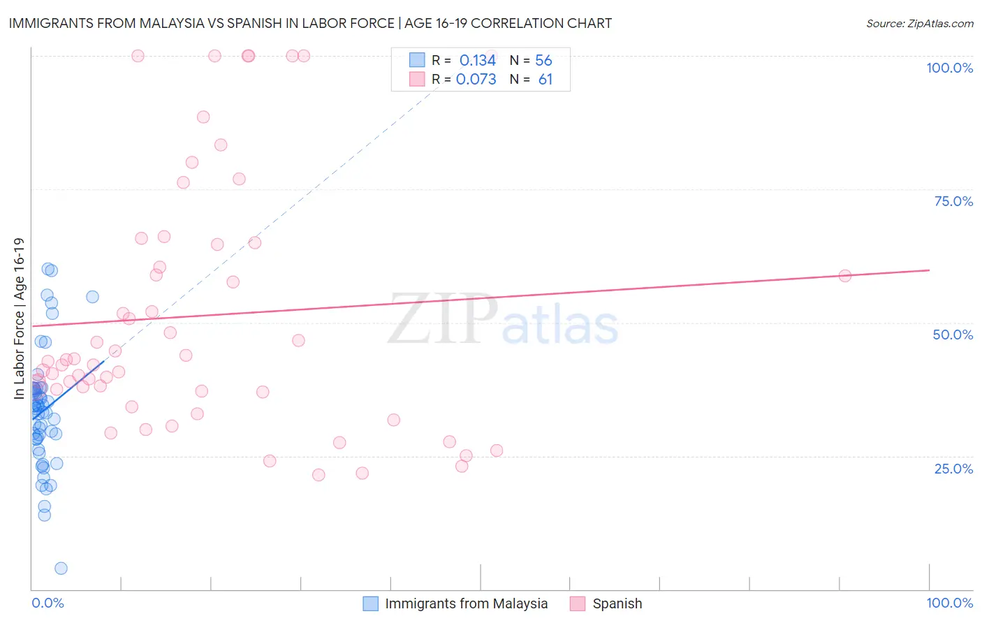 Immigrants from Malaysia vs Spanish In Labor Force | Age 16-19