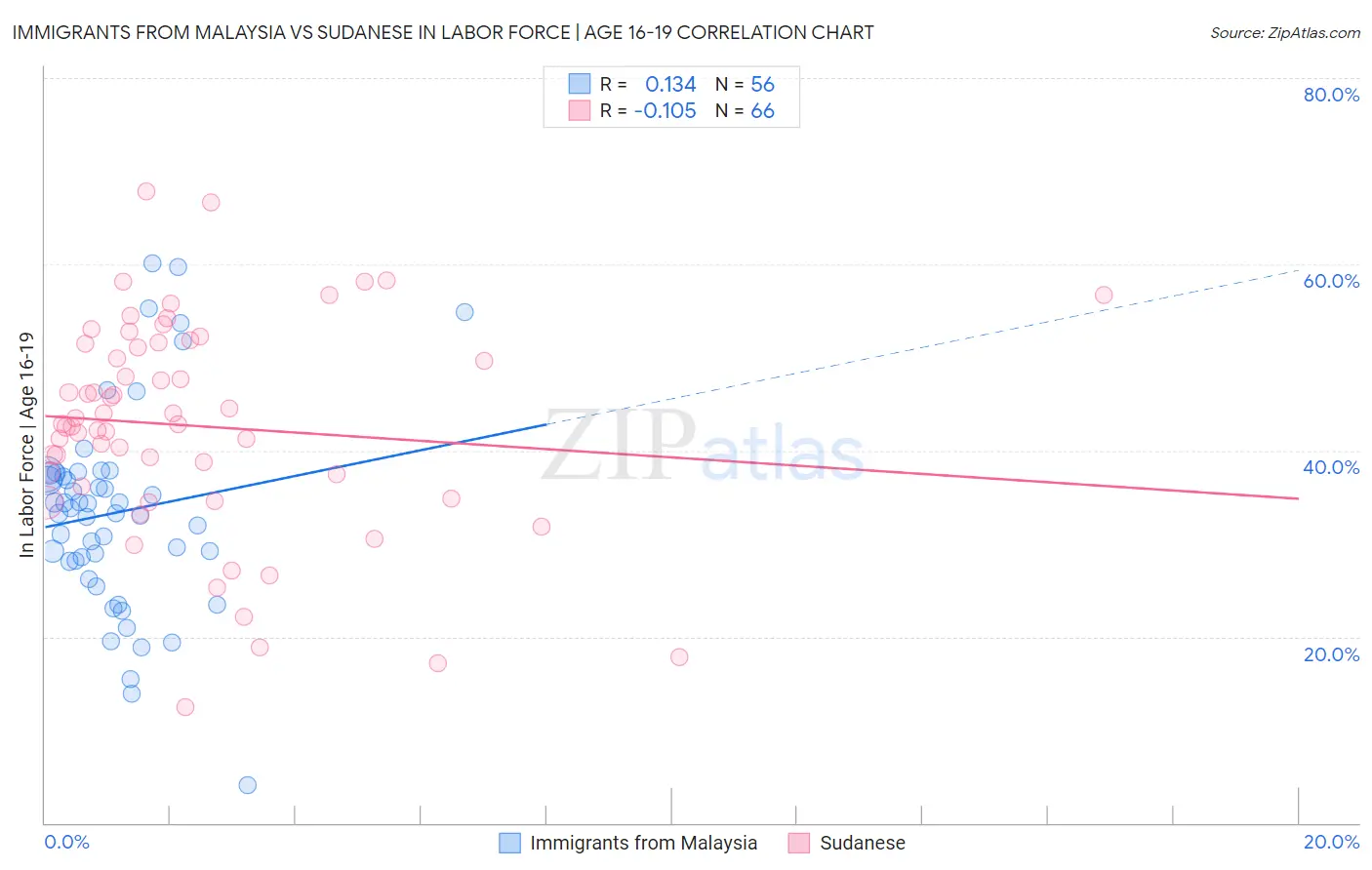Immigrants from Malaysia vs Sudanese In Labor Force | Age 16-19