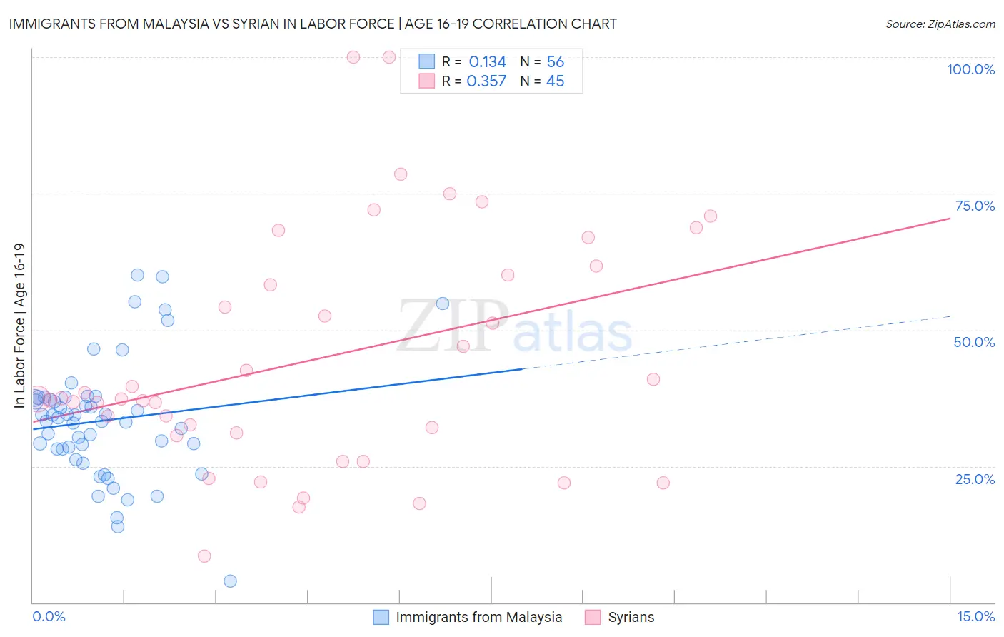 Immigrants from Malaysia vs Syrian In Labor Force | Age 16-19