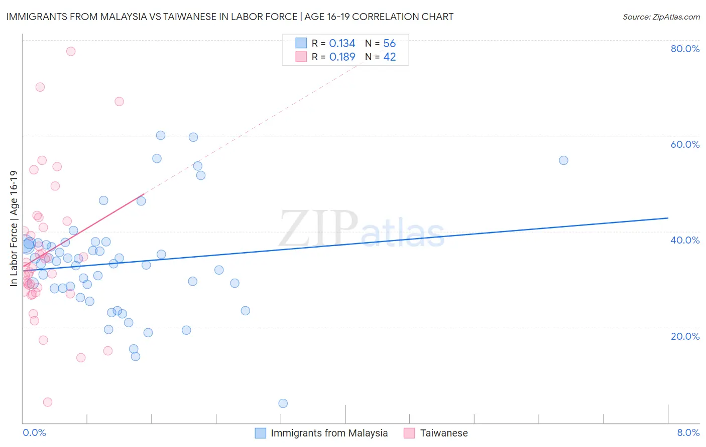 Immigrants from Malaysia vs Taiwanese In Labor Force | Age 16-19