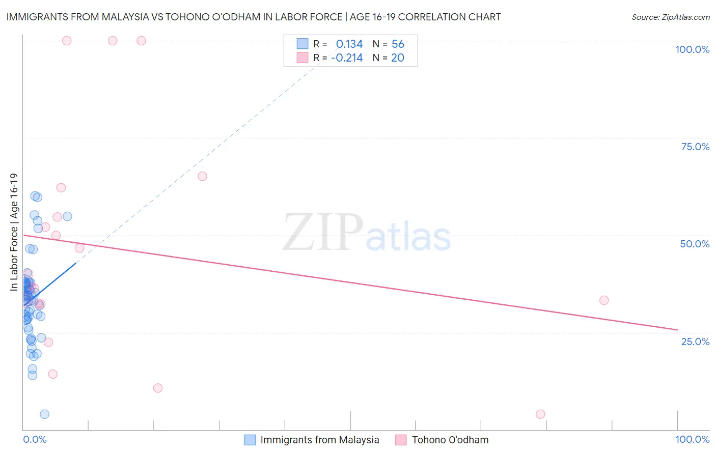 Immigrants from Malaysia vs Tohono O'odham In Labor Force | Age 16-19