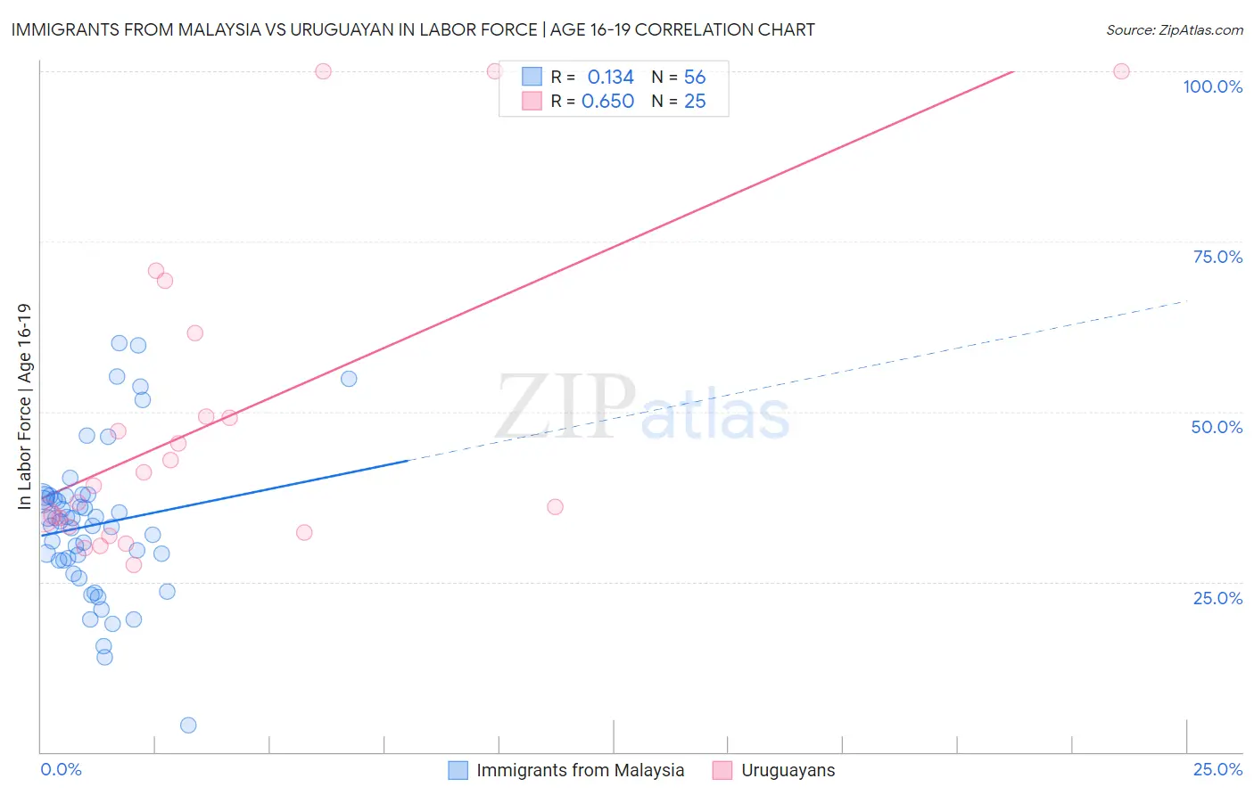Immigrants from Malaysia vs Uruguayan In Labor Force | Age 16-19