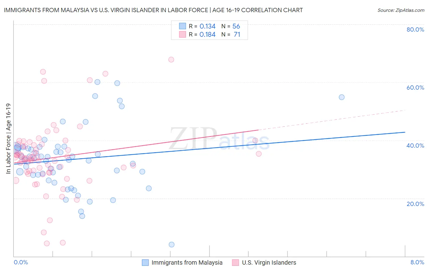 Immigrants from Malaysia vs U.S. Virgin Islander In Labor Force | Age 16-19