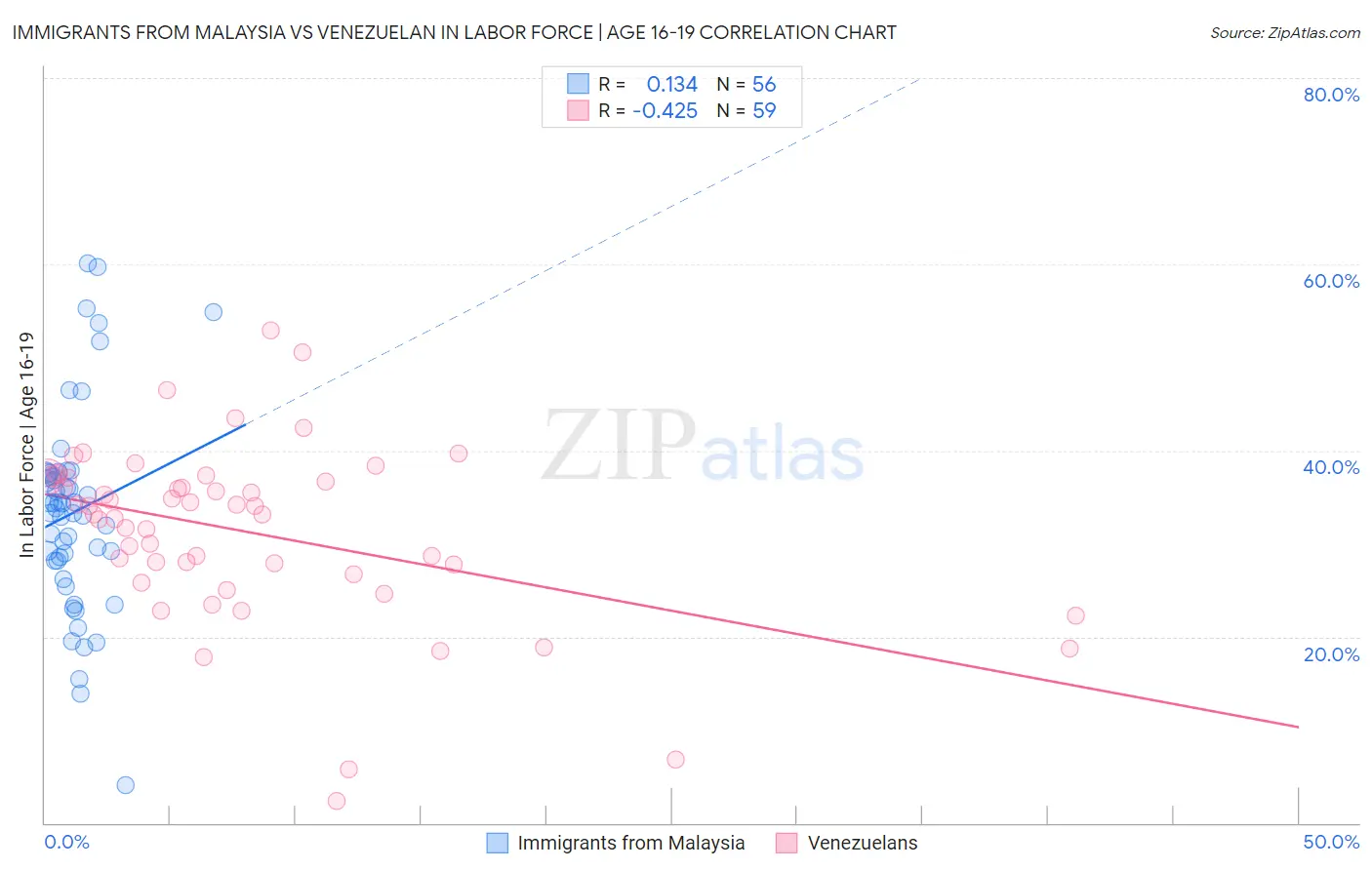 Immigrants from Malaysia vs Venezuelan In Labor Force | Age 16-19