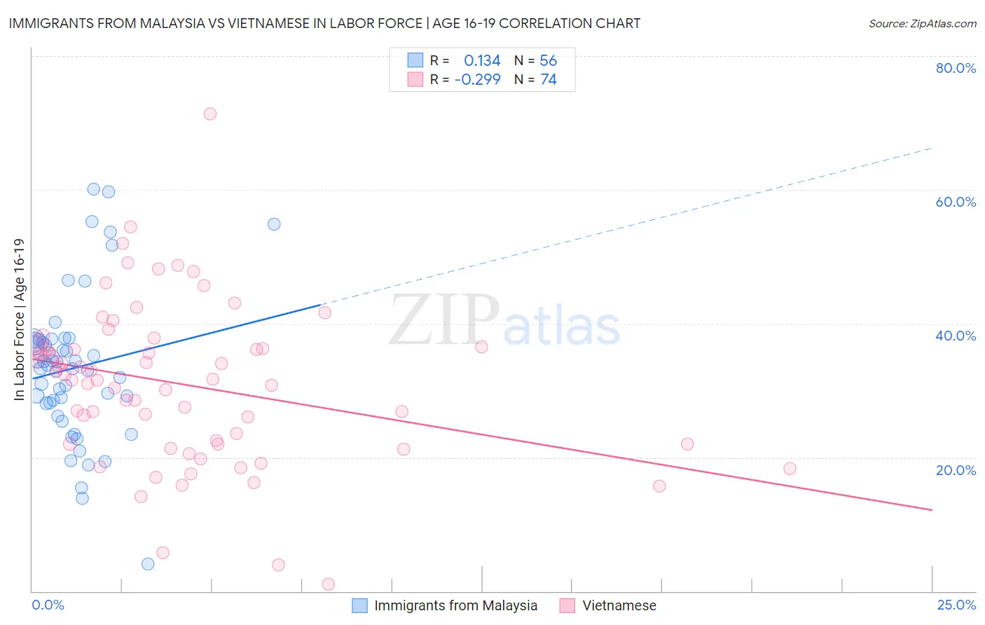 Immigrants from Malaysia vs Vietnamese In Labor Force | Age 16-19