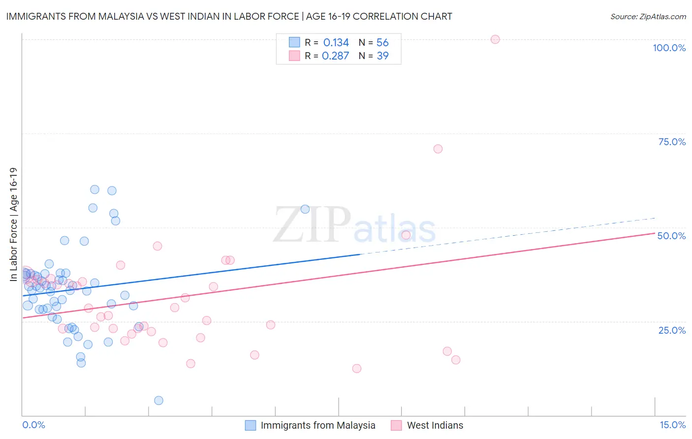 Immigrants from Malaysia vs West Indian In Labor Force | Age 16-19