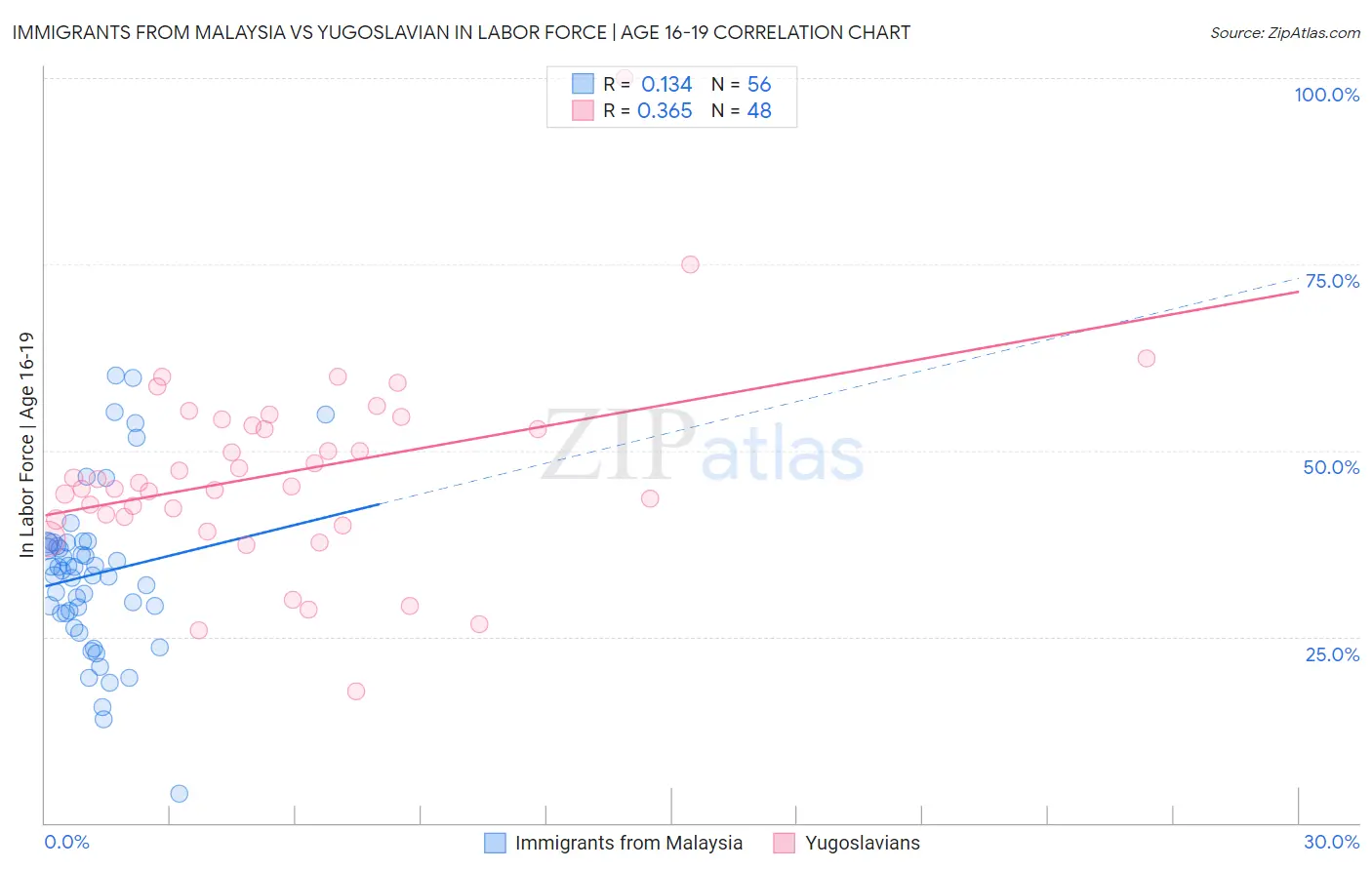 Immigrants from Malaysia vs Yugoslavian In Labor Force | Age 16-19