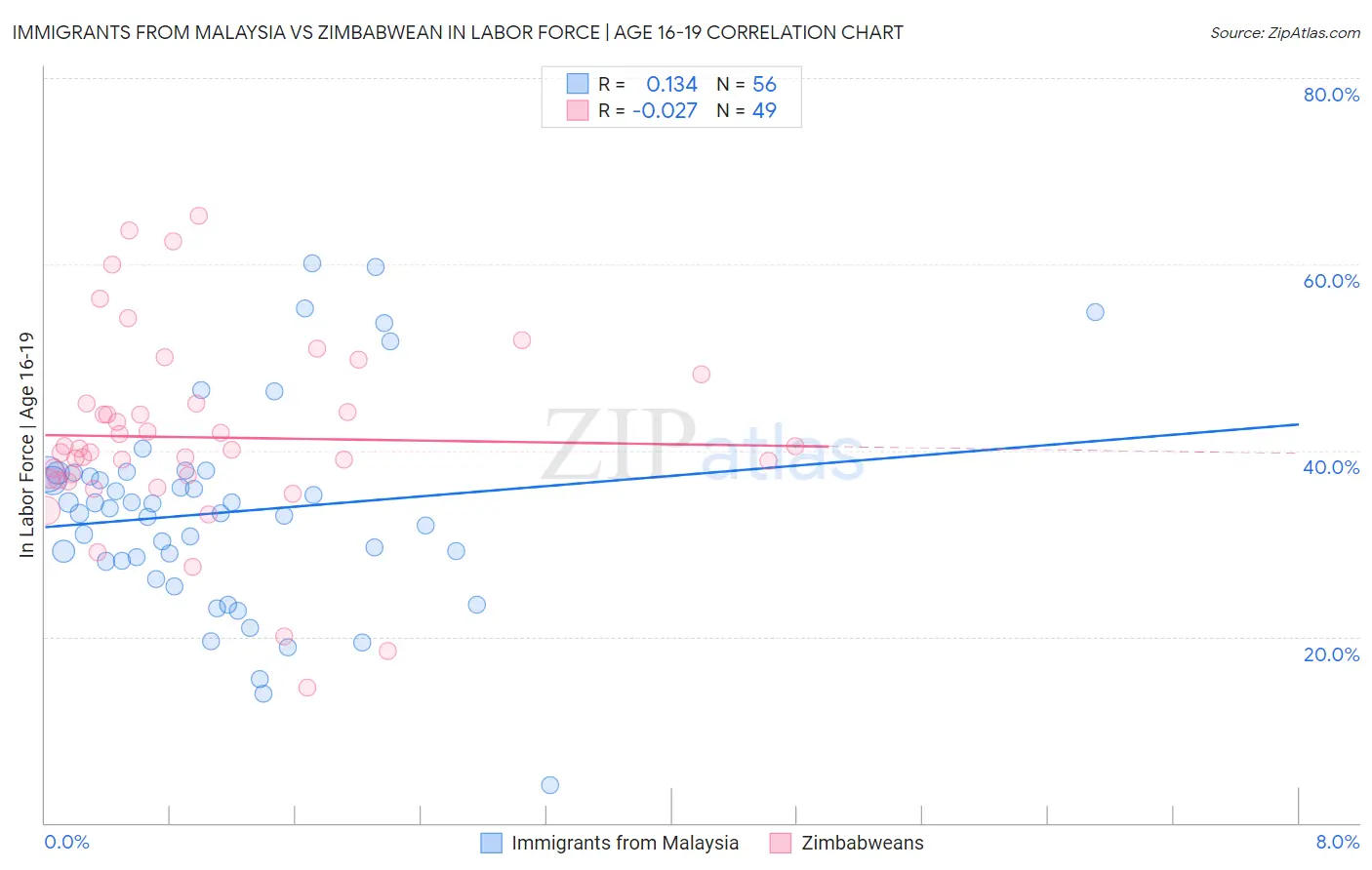 Immigrants from Malaysia vs Zimbabwean In Labor Force | Age 16-19