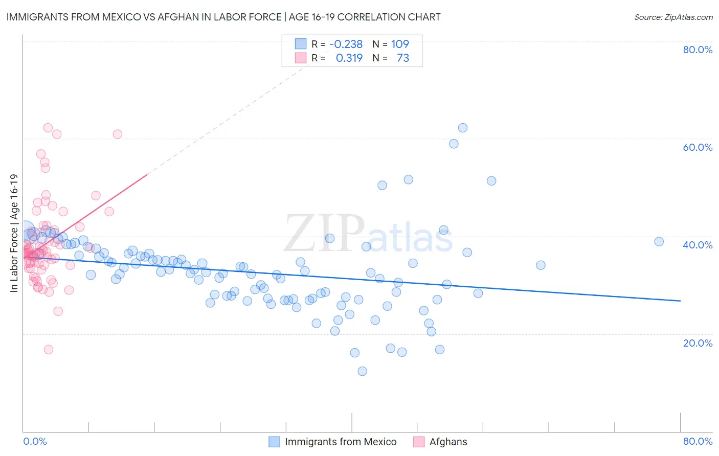 Immigrants from Mexico vs Afghan In Labor Force | Age 16-19