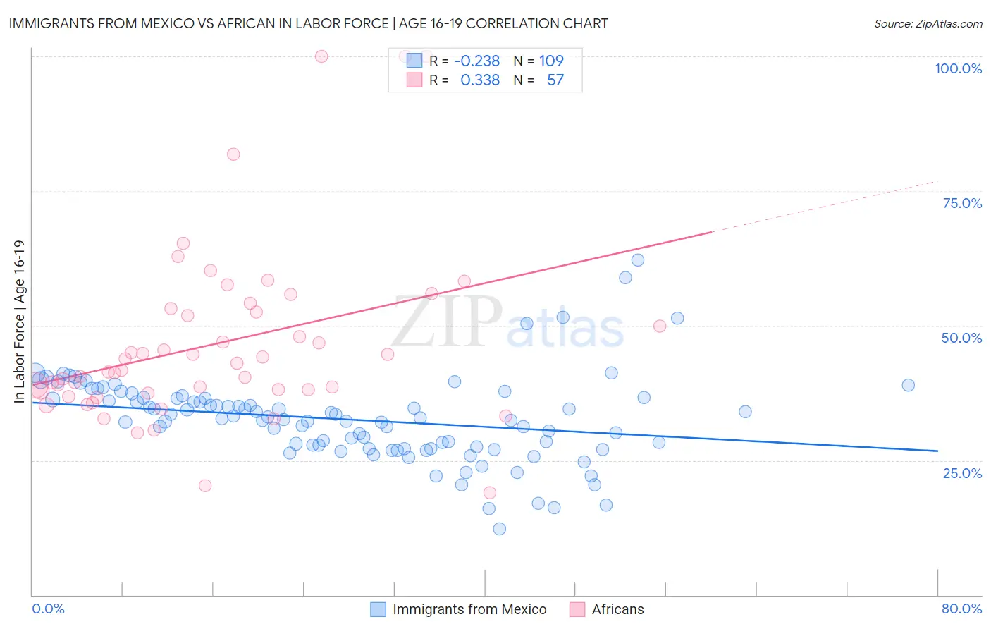 Immigrants from Mexico vs African In Labor Force | Age 16-19