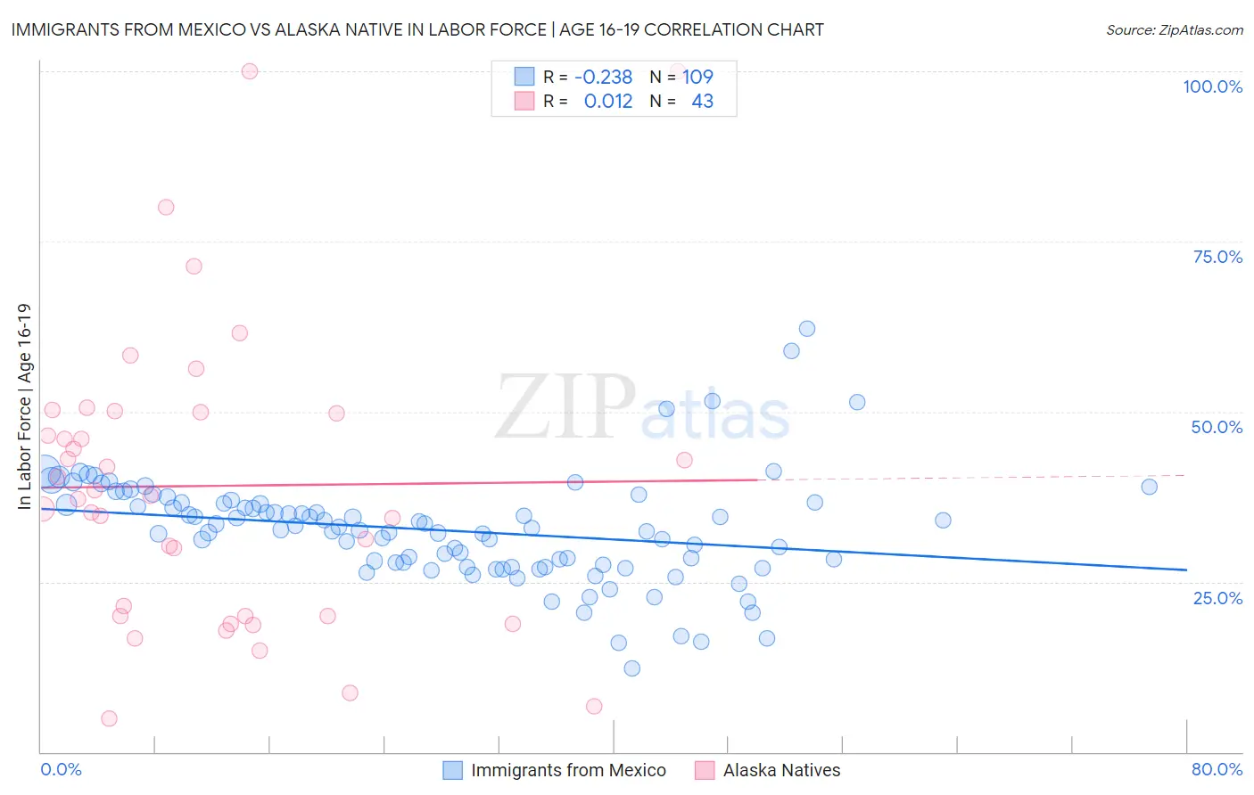 Immigrants from Mexico vs Alaska Native In Labor Force | Age 16-19