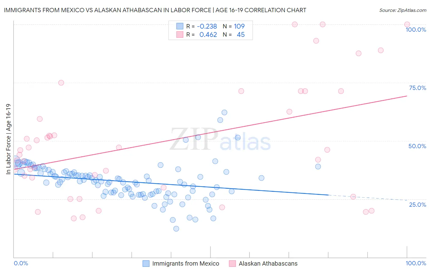 Immigrants from Mexico vs Alaskan Athabascan In Labor Force | Age 16-19