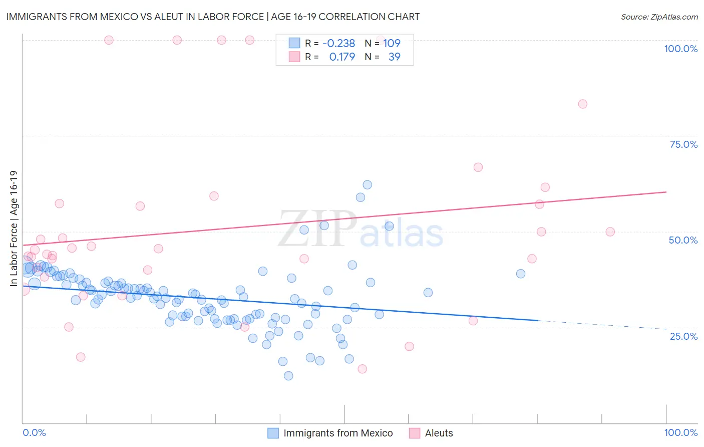 Immigrants from Mexico vs Aleut In Labor Force | Age 16-19