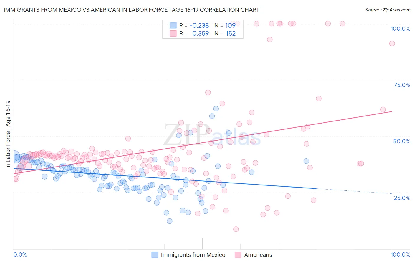 Immigrants from Mexico vs American In Labor Force | Age 16-19