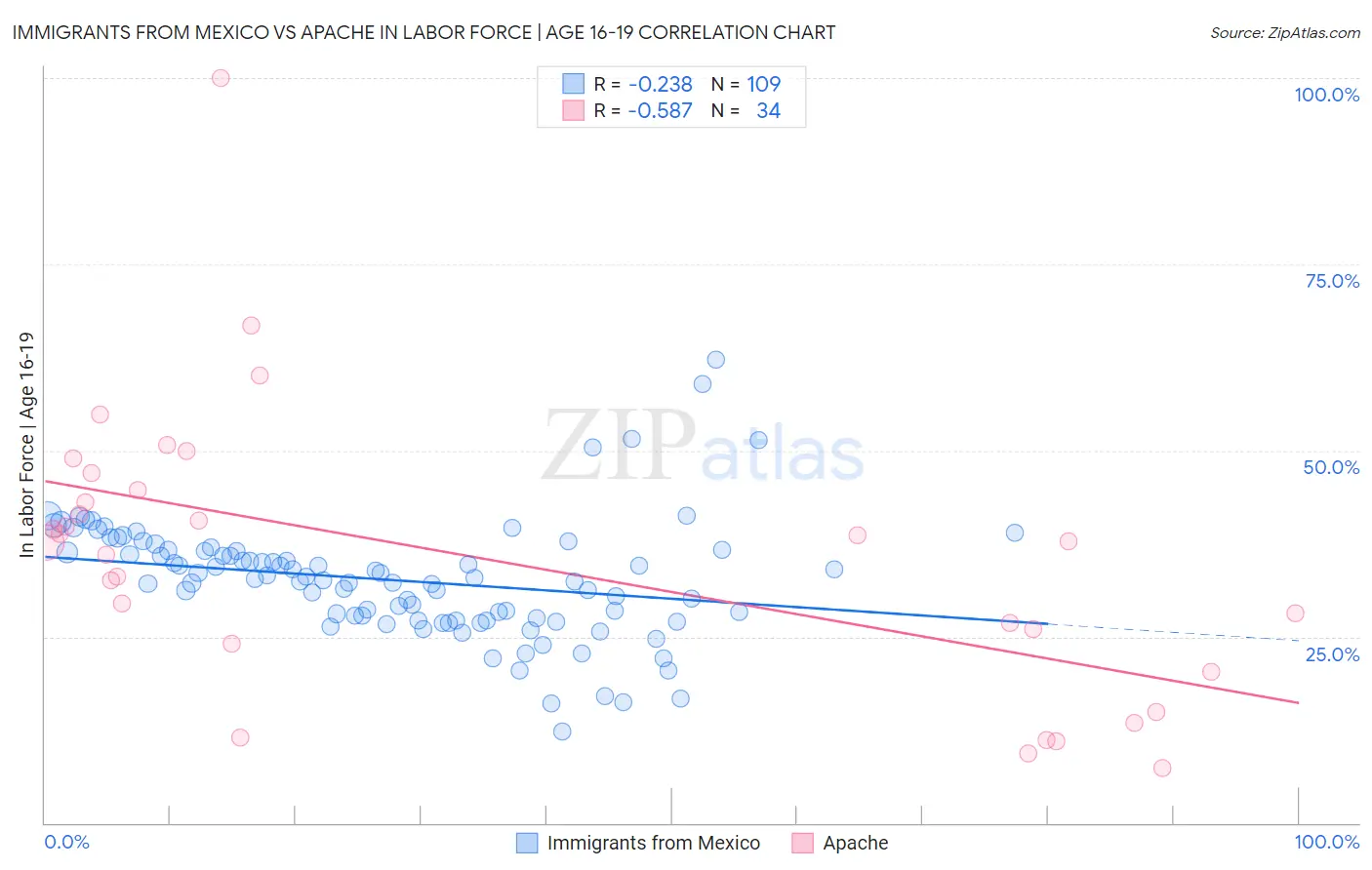 Immigrants from Mexico vs Apache In Labor Force | Age 16-19