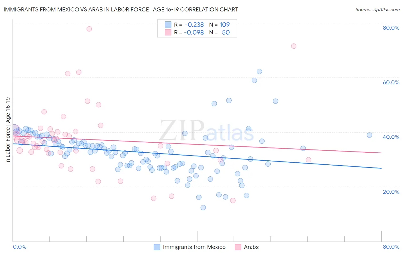 Immigrants from Mexico vs Arab In Labor Force | Age 16-19