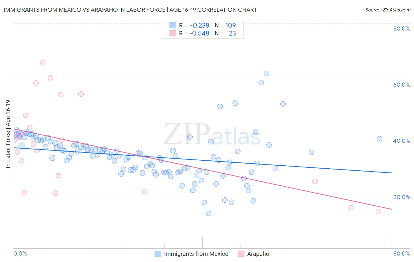 Immigrants from Mexico vs Arapaho In Labor Force | Age 16-19