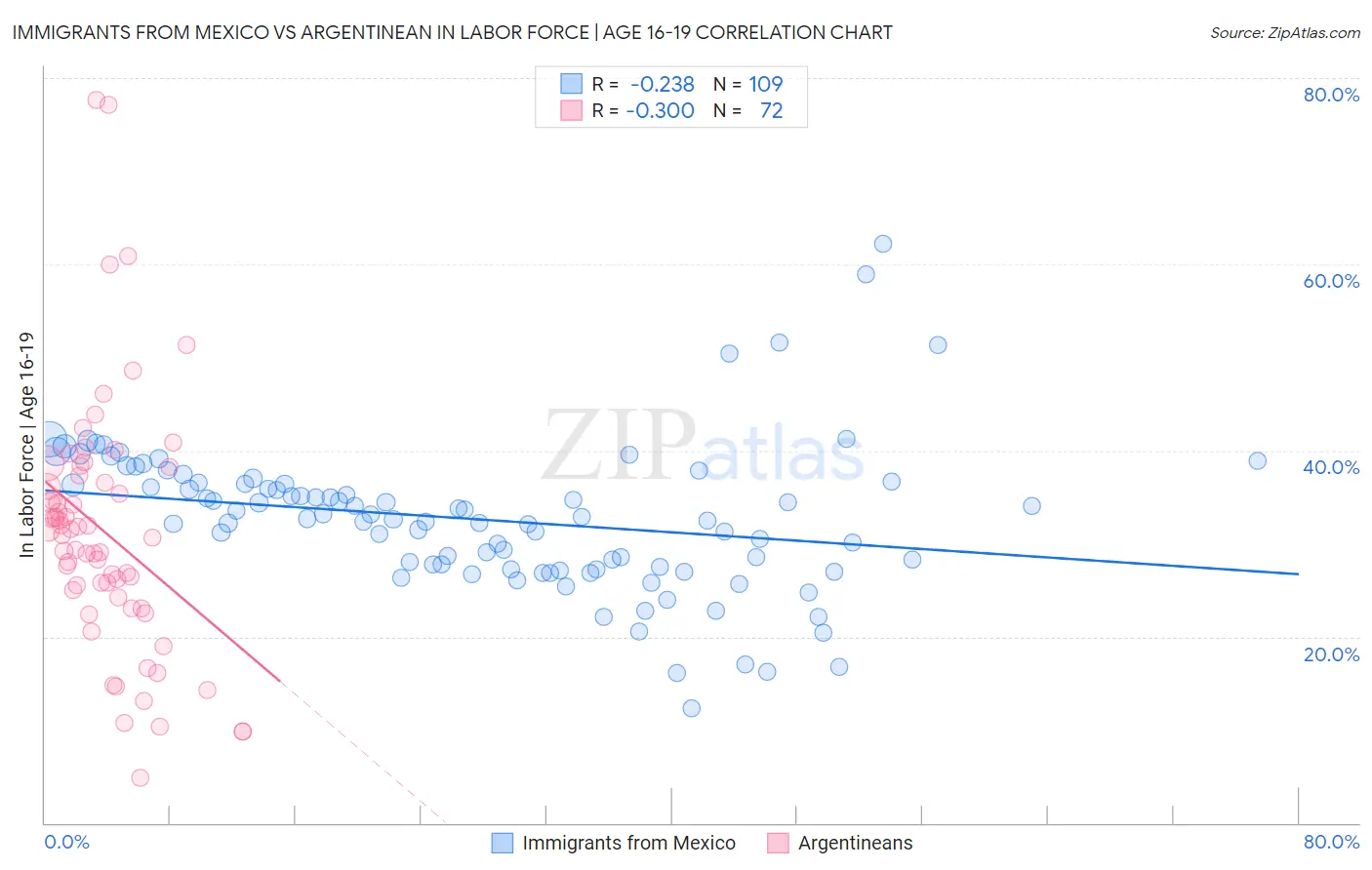 Immigrants from Mexico vs Argentinean In Labor Force | Age 16-19