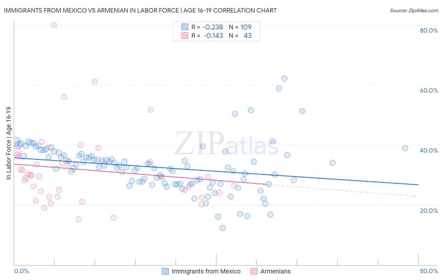 Immigrants from Mexico vs Armenian In Labor Force | Age 16-19