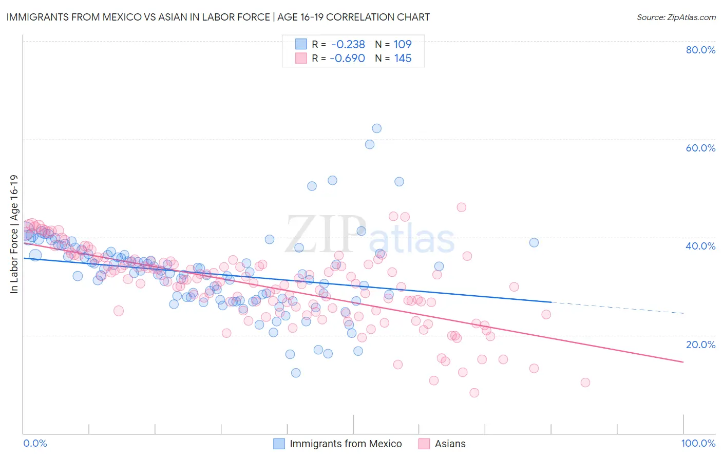 Immigrants from Mexico vs Asian In Labor Force | Age 16-19