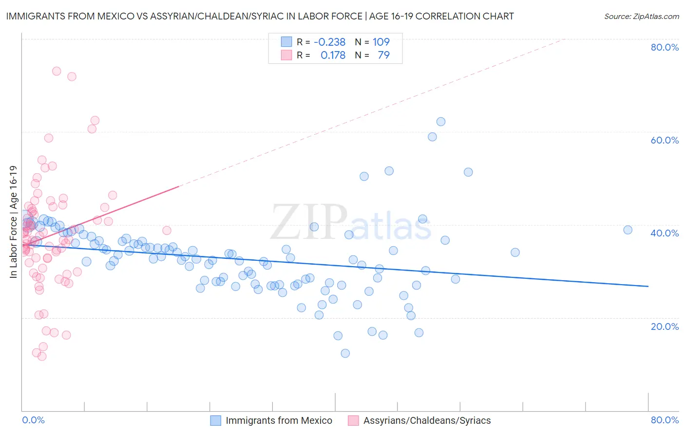 Immigrants from Mexico vs Assyrian/Chaldean/Syriac In Labor Force | Age 16-19