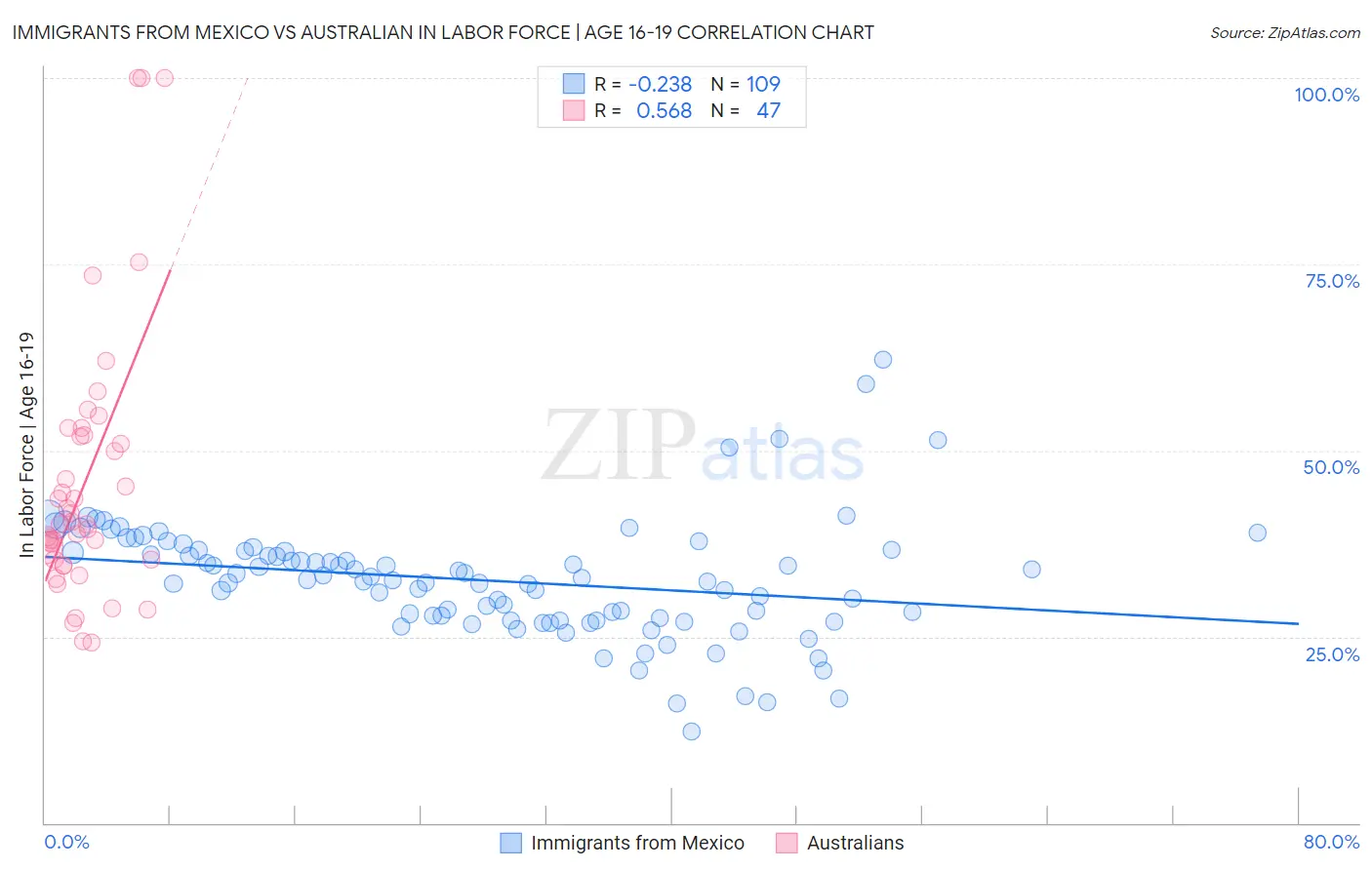 Immigrants from Mexico vs Australian In Labor Force | Age 16-19