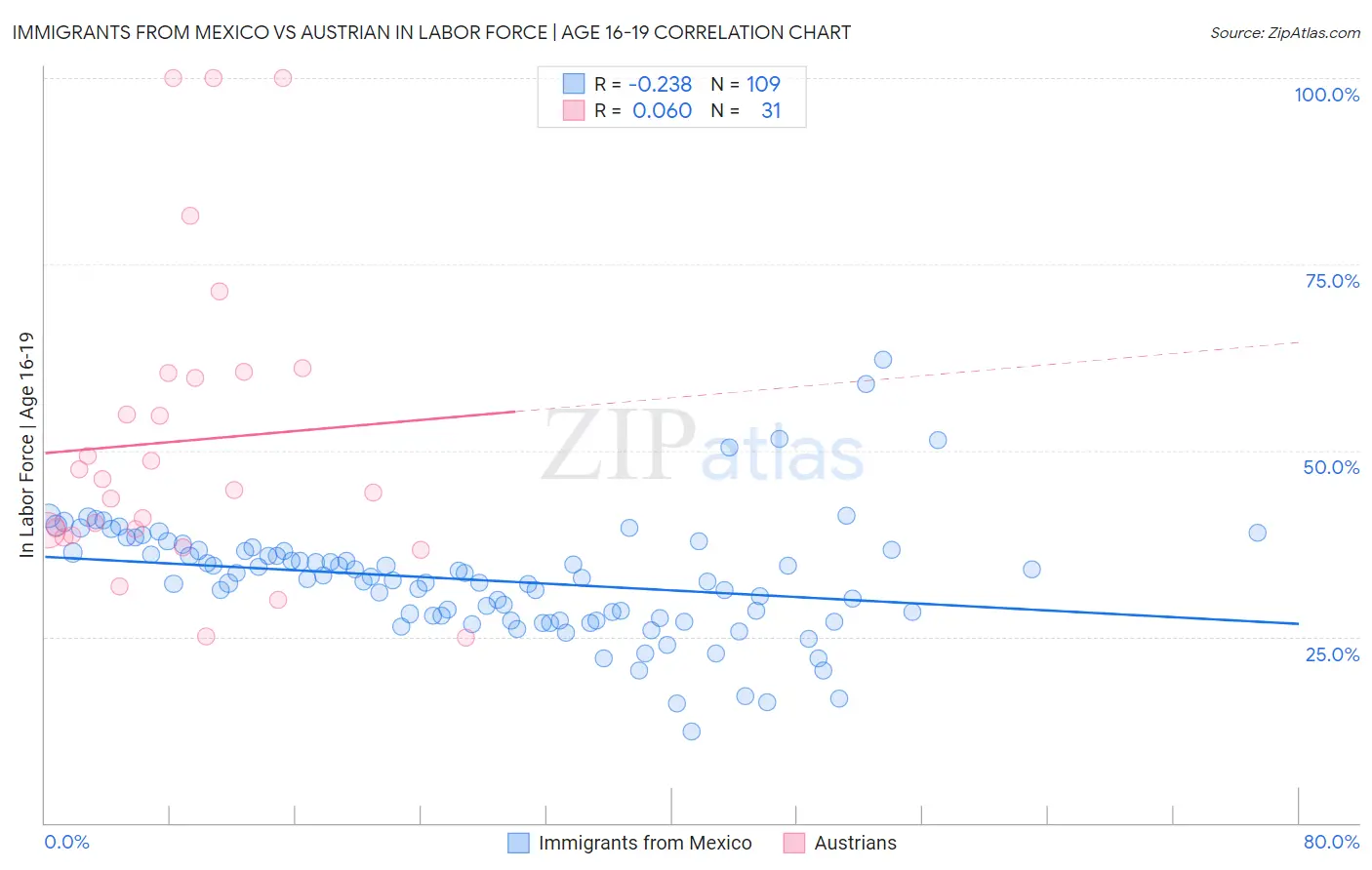 Immigrants from Mexico vs Austrian In Labor Force | Age 16-19