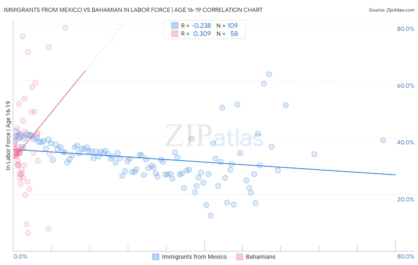 Immigrants from Mexico vs Bahamian In Labor Force | Age 16-19